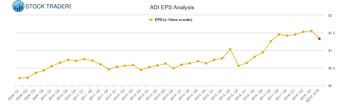 ADI EPS Analysis