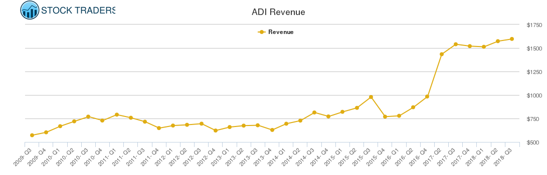 ADI Revenue chart