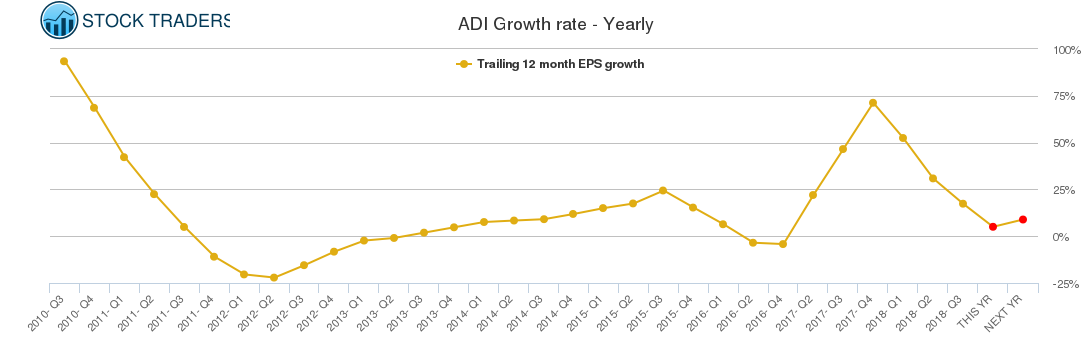 ADI Growth rate - Yearly