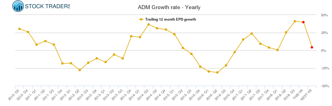 ADM Growth rate - Yearly