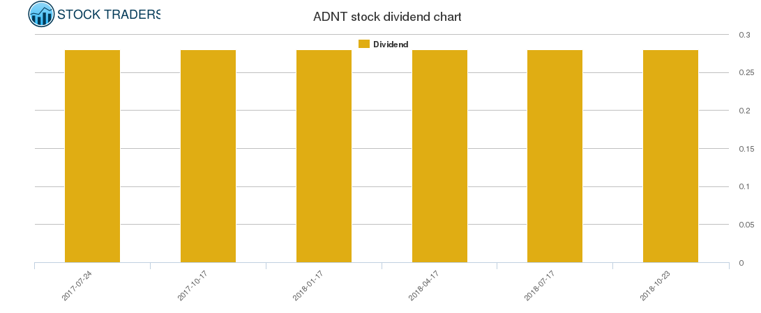 ADNT Dividend Chart