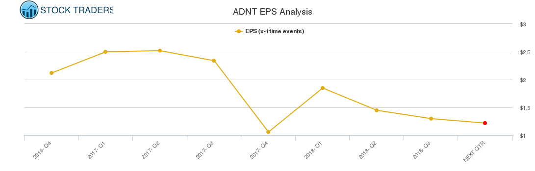 ADNT EPS Analysis