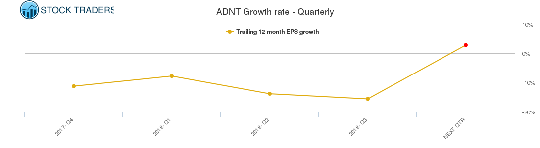 ADNT Growth rate - Quarterly