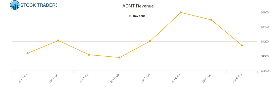 ADNT Revenue chart