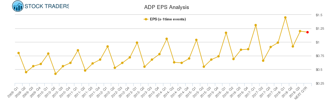 ADP EPS Analysis