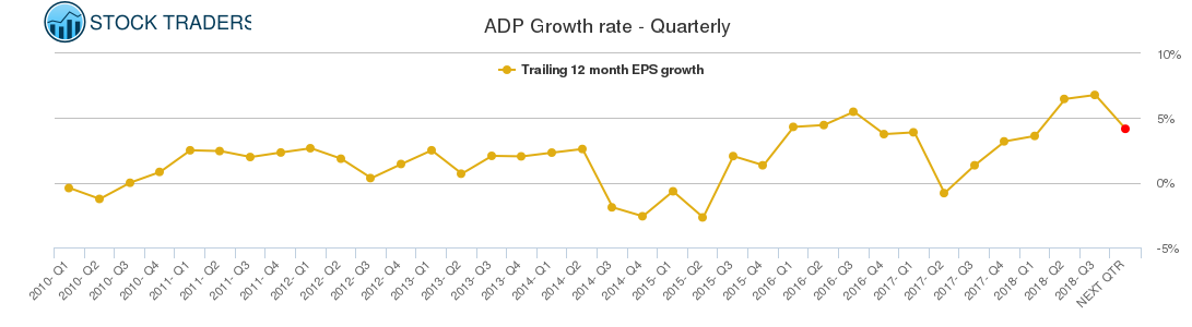 ADP Growth rate - Quarterly