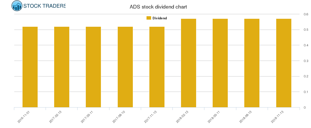 ADS Dividend Chart