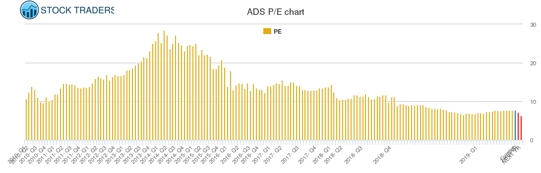 ADS PE chart
