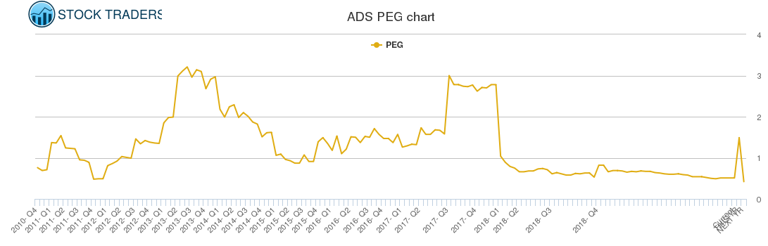 ADS PEG chart