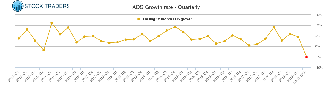 ADS Growth rate - Quarterly
