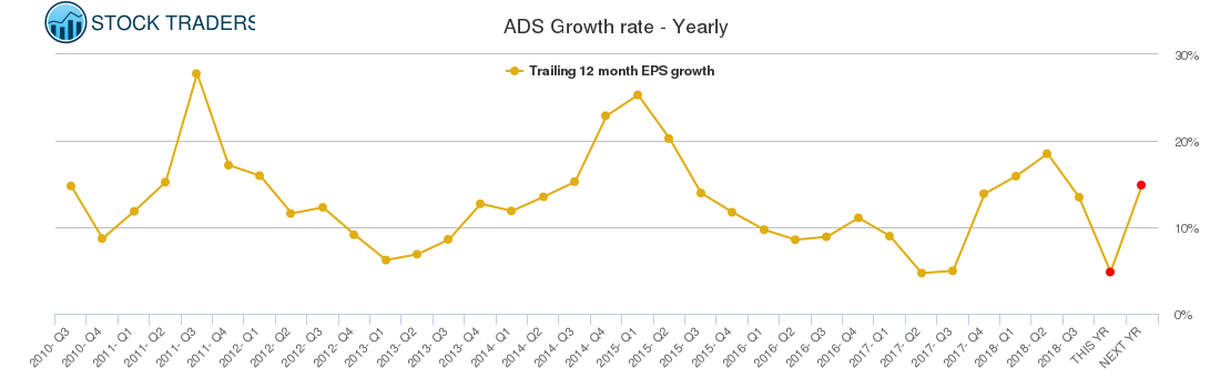 ADS Growth rate - Yearly