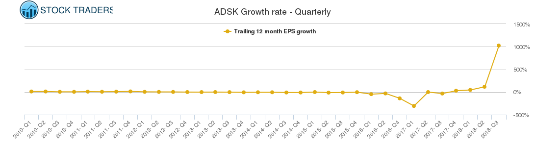 ADSK Growth rate - Quarterly