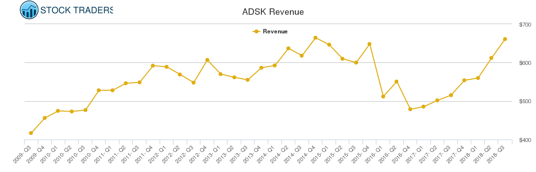 ADSK Revenue chart