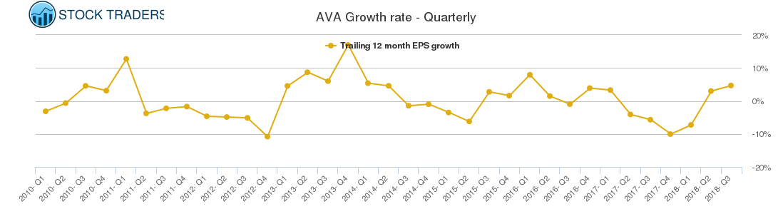 AVA Growth rate - Quarterly