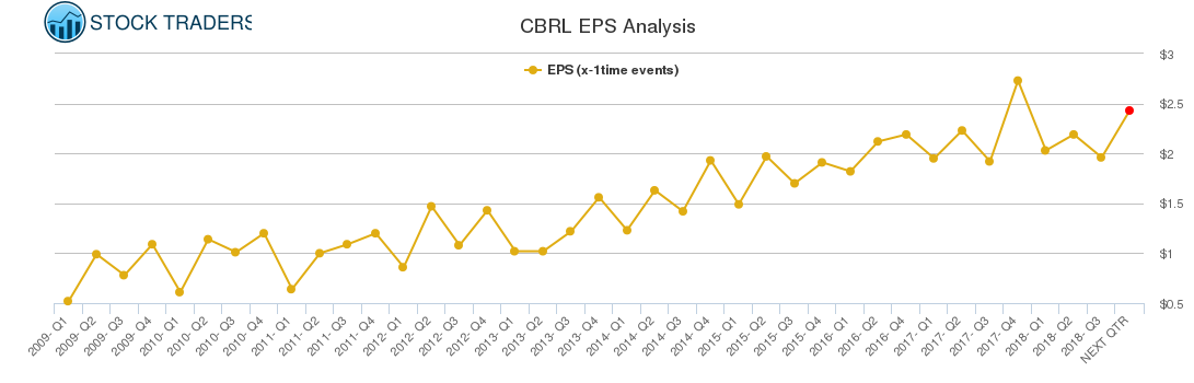 CBRL EPS Analysis