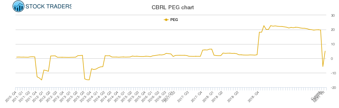 CBRL PEG chart