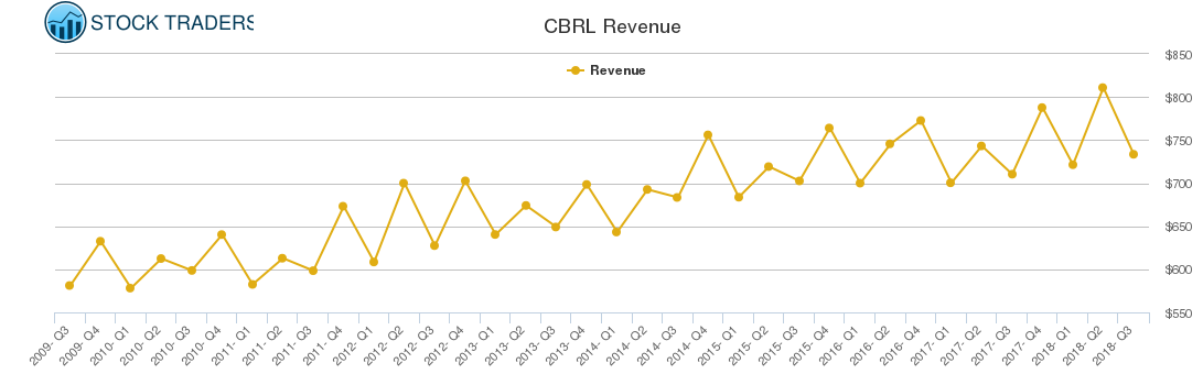CBRL Revenue chart