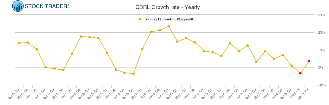 CBRL Growth rate - Yearly
