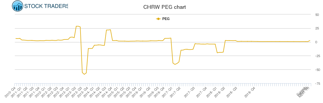 CHRW PEG chart