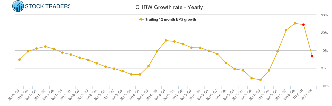 CHRW Growth rate - Yearly