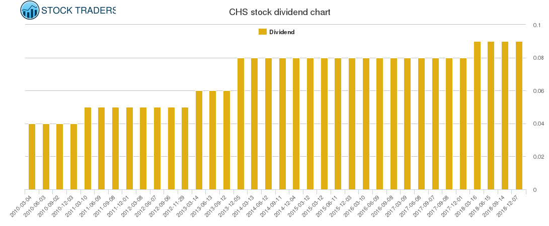 CHS Dividend Chart