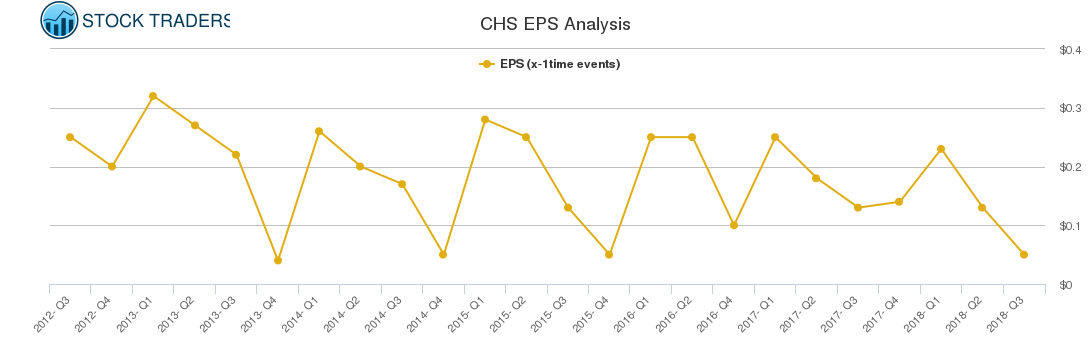 CHS EPS Analysis