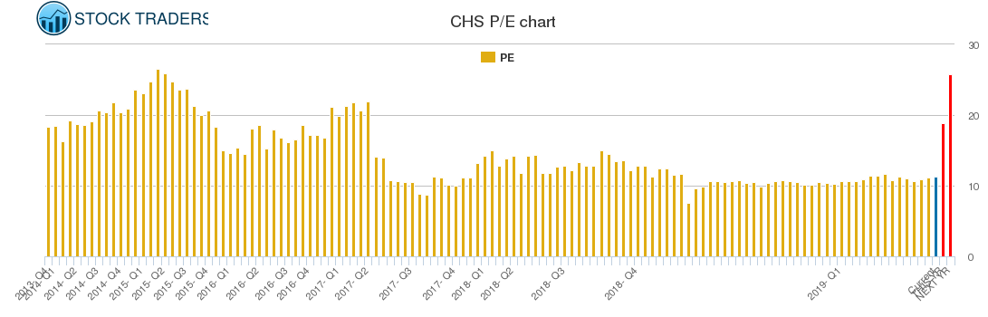 CHS PE chart