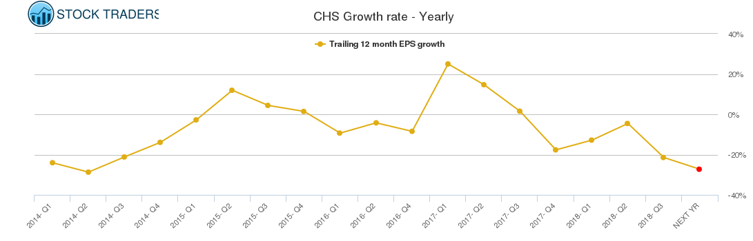 CHS Growth rate - Yearly