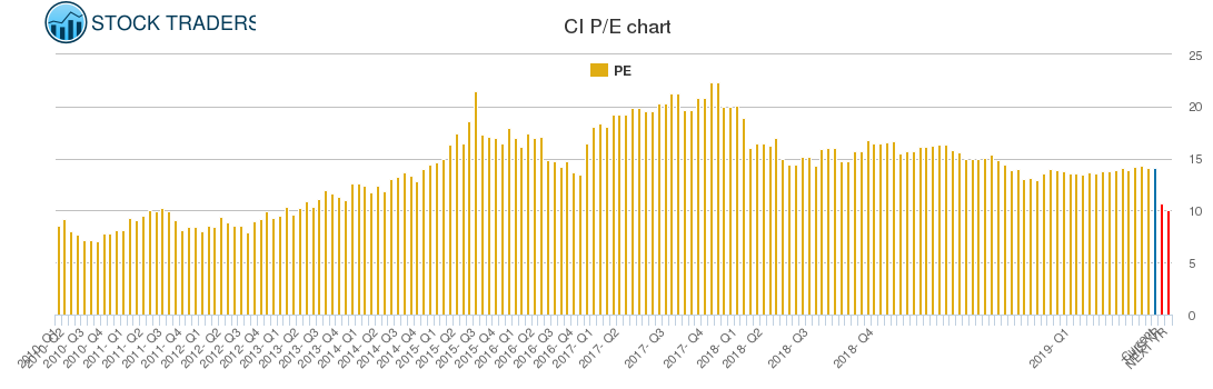 CI PE chart