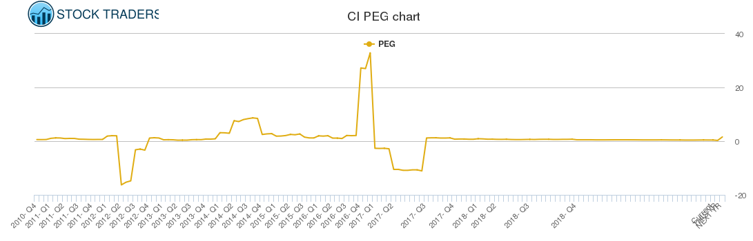 CI PEG chart