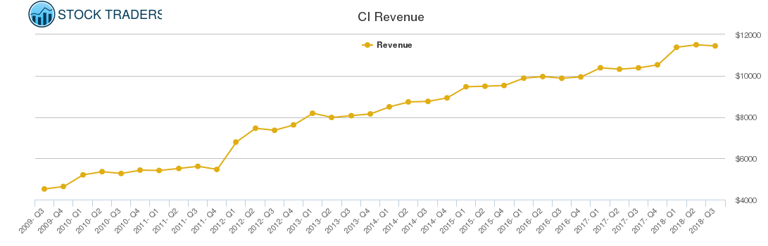 CI Revenue chart