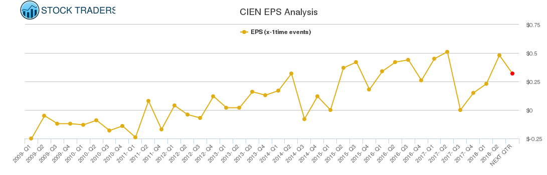 CIEN EPS Analysis