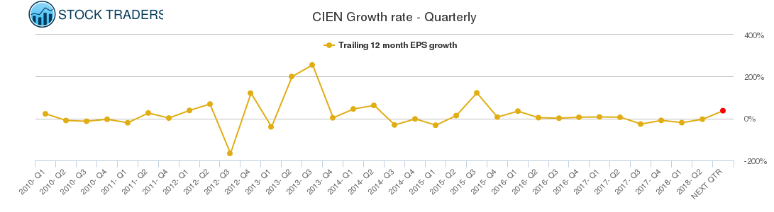 CIEN Growth rate - Quarterly
