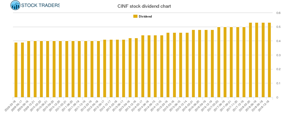 CINF Dividend Chart