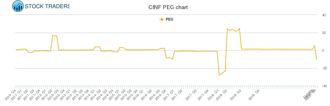 CINF PEG chart