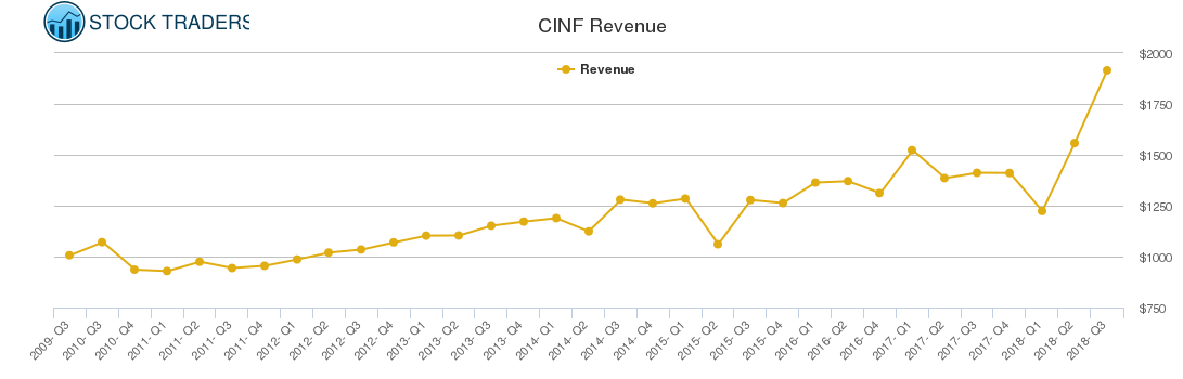 CINF Revenue chart