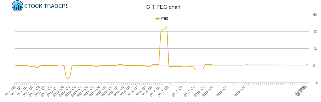 CIT PEG chart