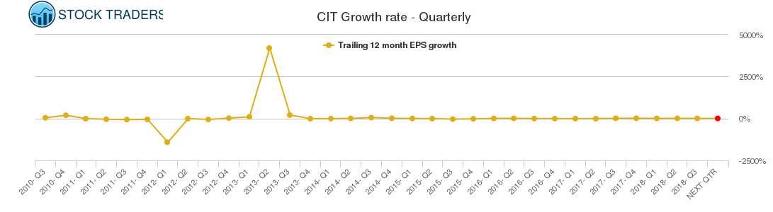 CIT Growth rate - Quarterly