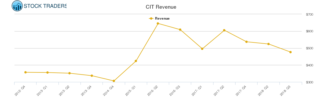 CIT Revenue chart