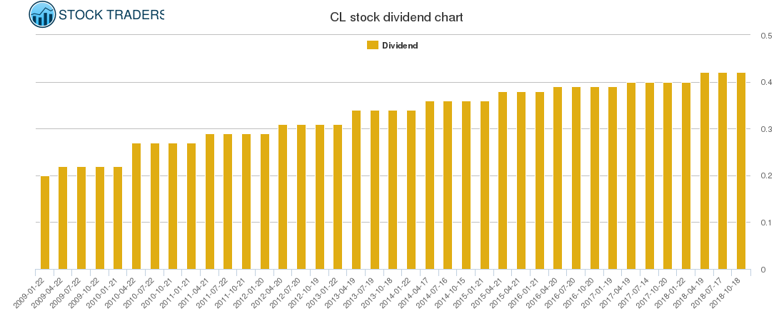 CL Dividend Chart