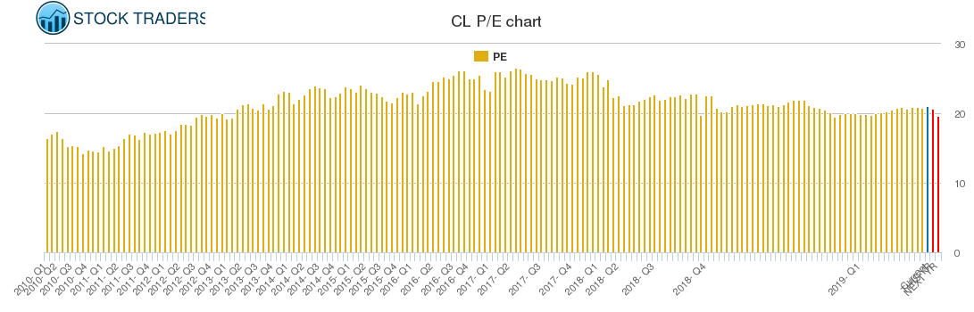 CL PE chart