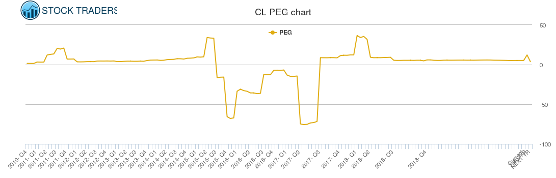 CL PEG chart