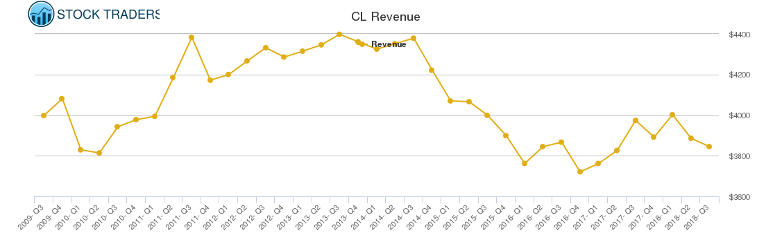 CL Revenue chart