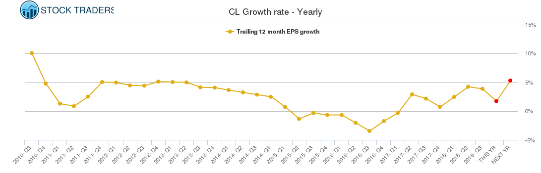 CL Growth rate - Yearly