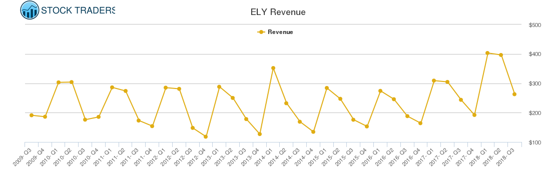 ELY Revenue chart