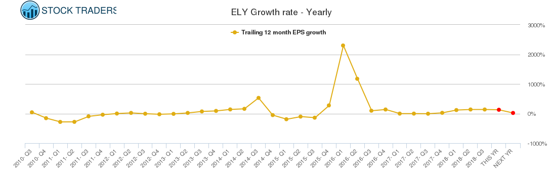 ELY Growth rate - Yearly