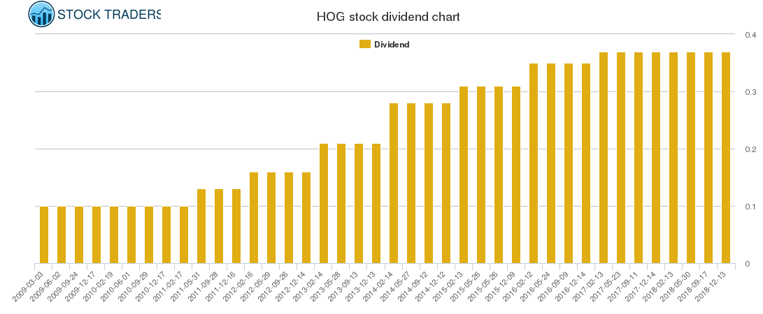 HOG Dividend Chart