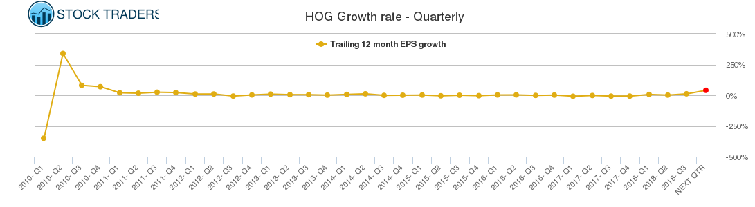 HOG Growth rate - Quarterly