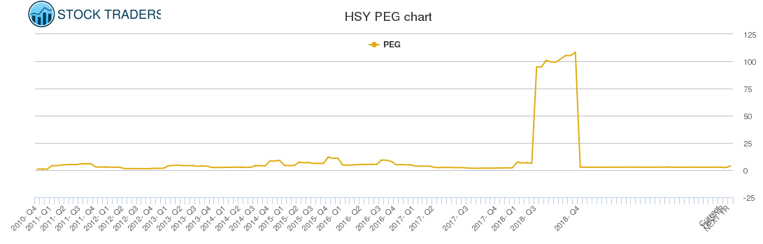 HSY PEG chart