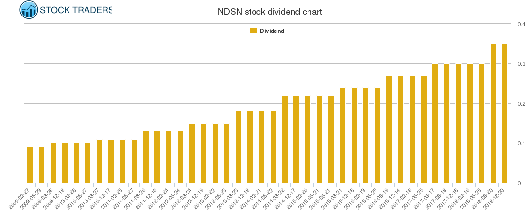 NDSN Dividend Chart